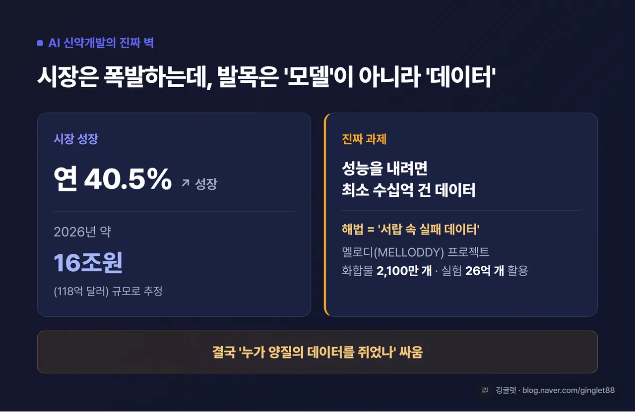 인포그래픽 - “AI 신약개발의 진짜 벽: 데이터” 제목. 좌측 “시장 연 40.5% 성장 → 2026년 약 16조원”, 우측 “필요 데이터 최소 수십억 건 / 해법=실패 데이터 모으기(멜로디 2,100만 화합물·26억 실험)”. 다크톤 + 그린, 우하단 깅글렛 워터마크