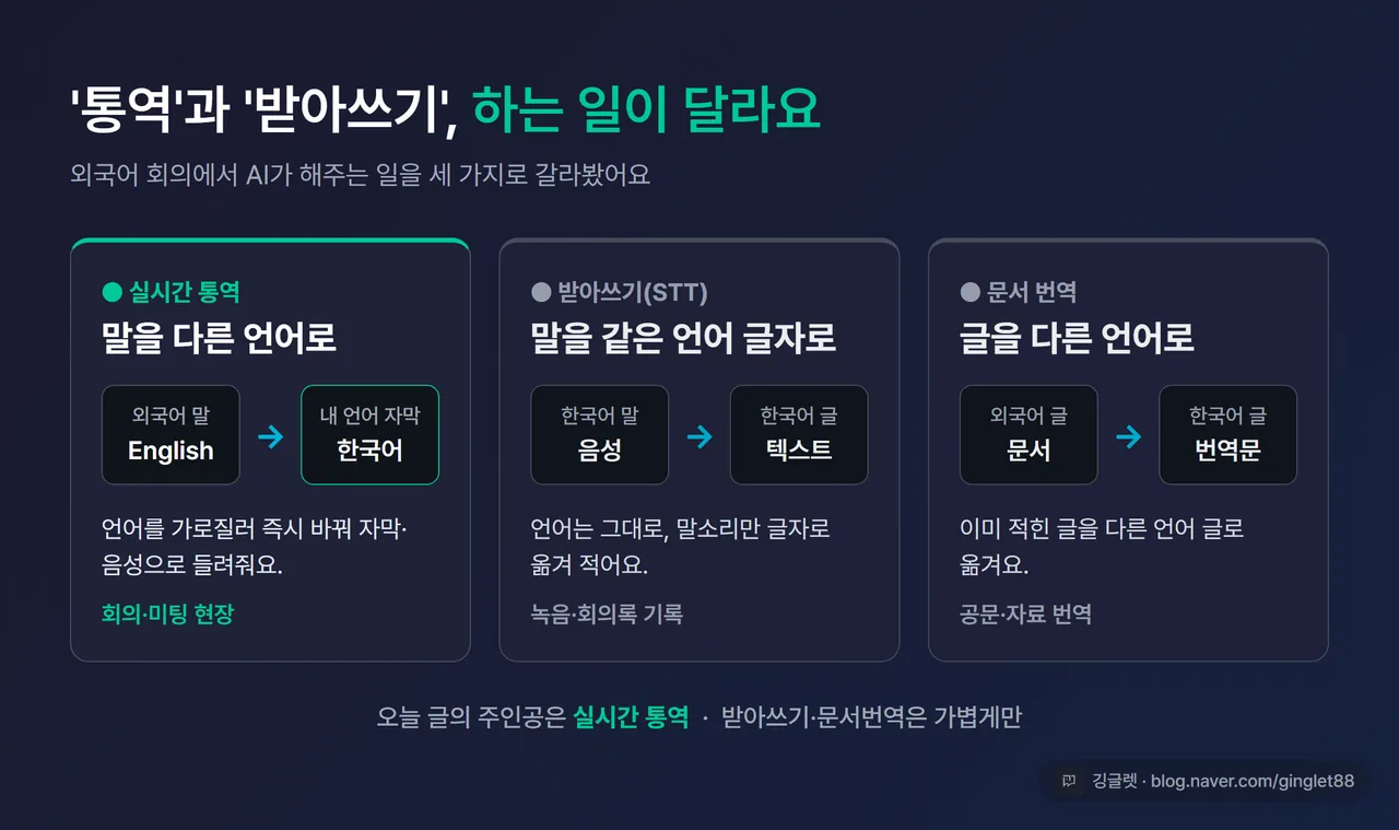 인포그래픽 - “통역 vs 받아쓰기 vs 문서번역” 3분법 도식. 통역=외국어 말→내 언어(회의), 받아쓰기=같은 언어 말→텍스트(녹음 기록), 문서번역=외국어 글→한국어 글(공문)을 아이콘과 화살표로 구분