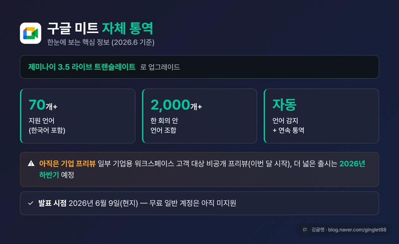 구글 미트 통역 정보 카드 - “제미나이 3.5 라이브 트랜슬레이트 / 70+ 언어 / 2,000+ 언어 조합 / 기업 워크스페이스 비공개 프리뷰(이번 달)·하반기 확대 / 한국어 포함” 네이비 배경 인포 카드