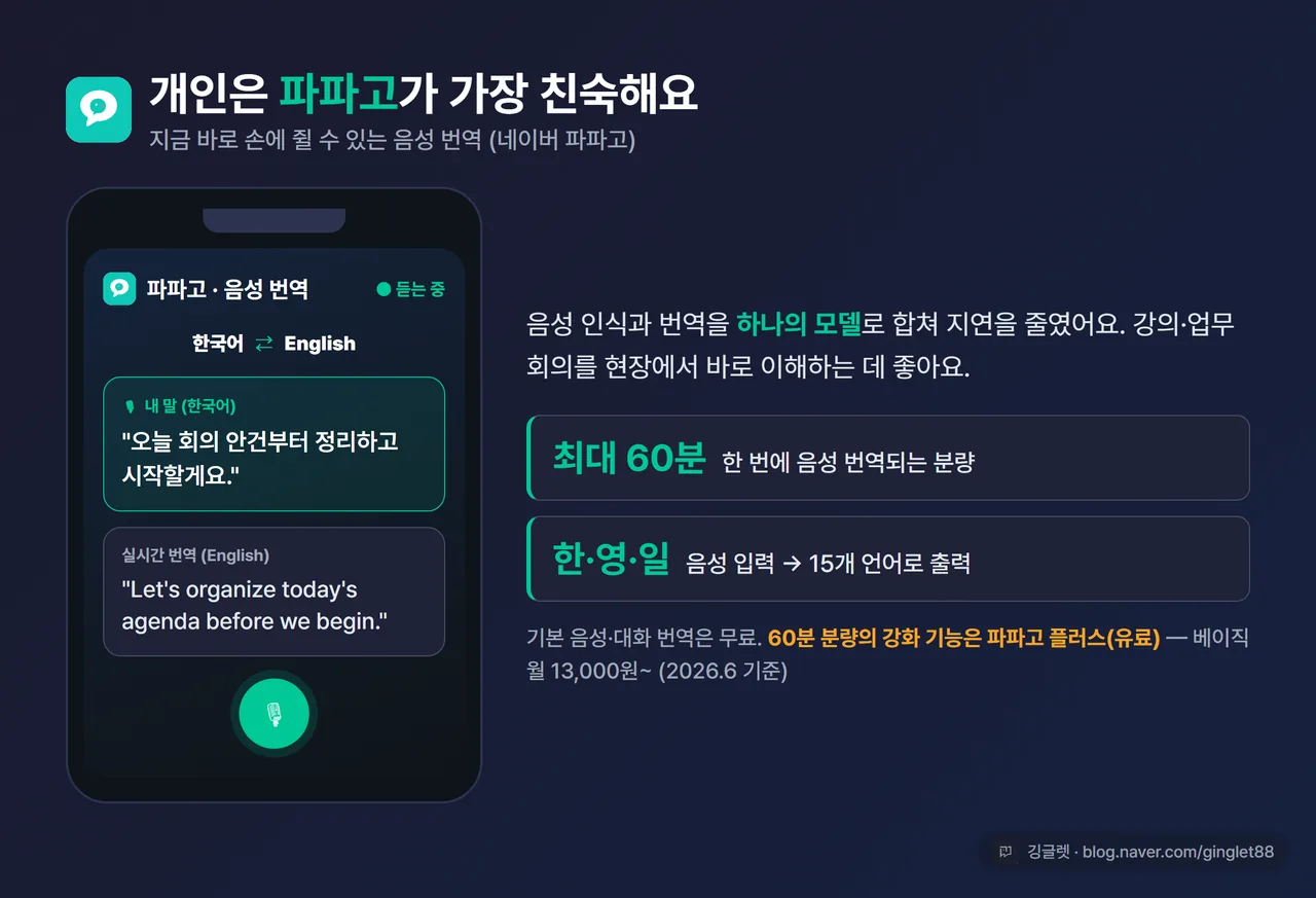 파파고 음성 번역 화면 캡처 - 한국어 음성 입력이 영어로 실시간 번역되는 모바일 화면, 하단에 “최대 60분 / 15개 언어 출력” 표시