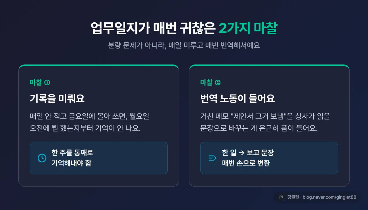 인포그래픽 - 업무일지가 귀찮은 2가지 마찰. ① 기록 미룸 → 한 주 통째로 기억해내기 ② 한 일 → 보고 문장 번역. 두 박스를 좌우로 배치, 네이비+그린