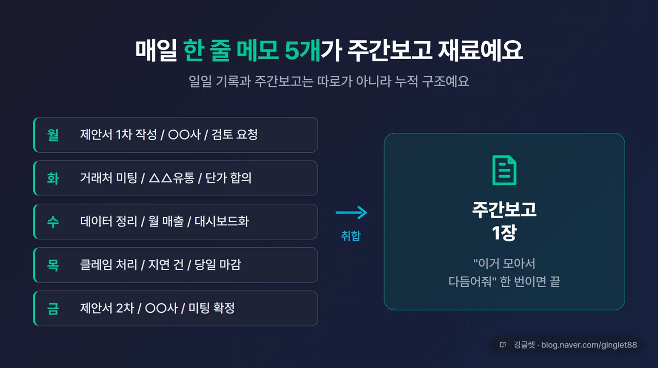 인포그래픽 - 일일→주간 누적 도식. 월·화·수·목·금 한 줄 메모 5개 → 화살표 → 주간보고 1장으로 모이는 그림