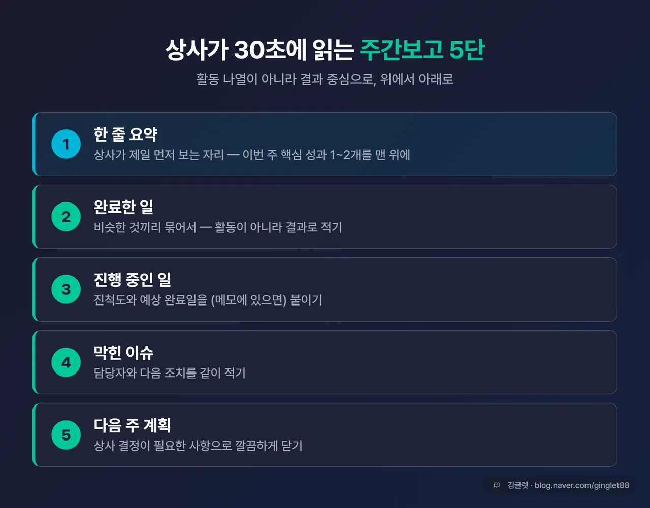 인포그래픽 - 좋은 주간보고 구조 5단. 한 줄 요약 → 완료(묶기) → 진행(진척도) → 이슈(담당자·조치) → 다음 주 계획