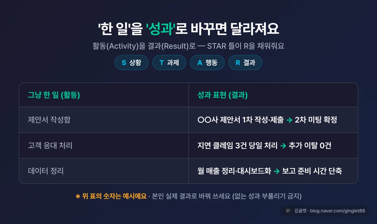 인포그래픽 - Activity → Result 변환 화살표 도식. 왼쪽 “한 일” 박스 / 오른쪽 “성과(행동 → 임팩트)” 박스, 가운데 STAR 라벨. 수치는 예시임을 캡션에 명시