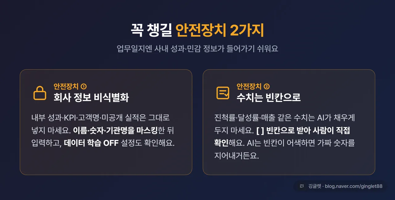 인포그래픽 - 2가지 안전장치. ① 회사 정보 비식별화(이름·숫자·기관명 마스킹 + 학습 OFF) ② 수치는 [ ] 빈칸 → 사람이 확인. 경고 톤 카드