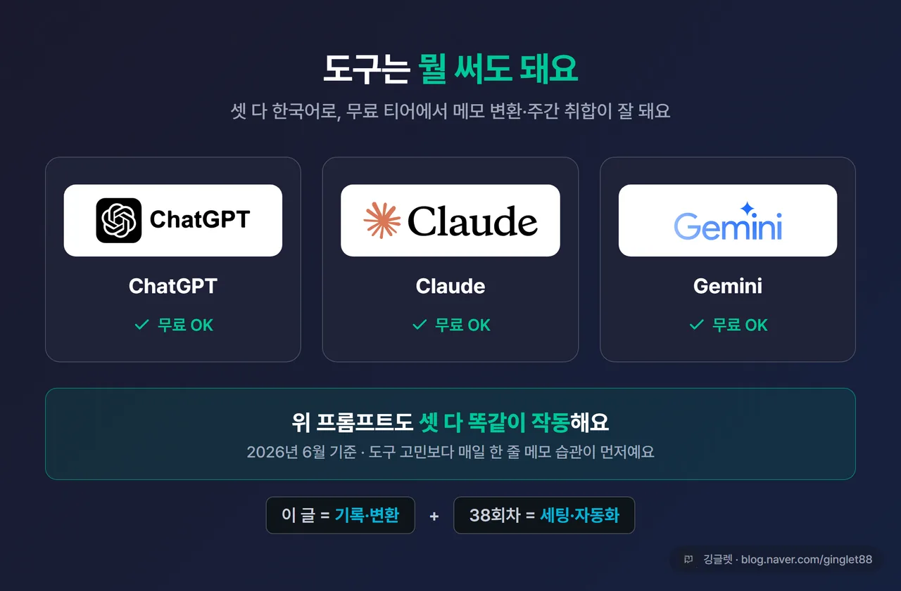 인포그래픽 - ChatGPT·Claude·Gemini 로고 3개 나열 + “셋 다 무료 티어로 OK, 2026.6 기준” 캡션. 하단에 “이 글=기록·변환 / 38회차=세팅·자동화” 역할 분담 한 줄
