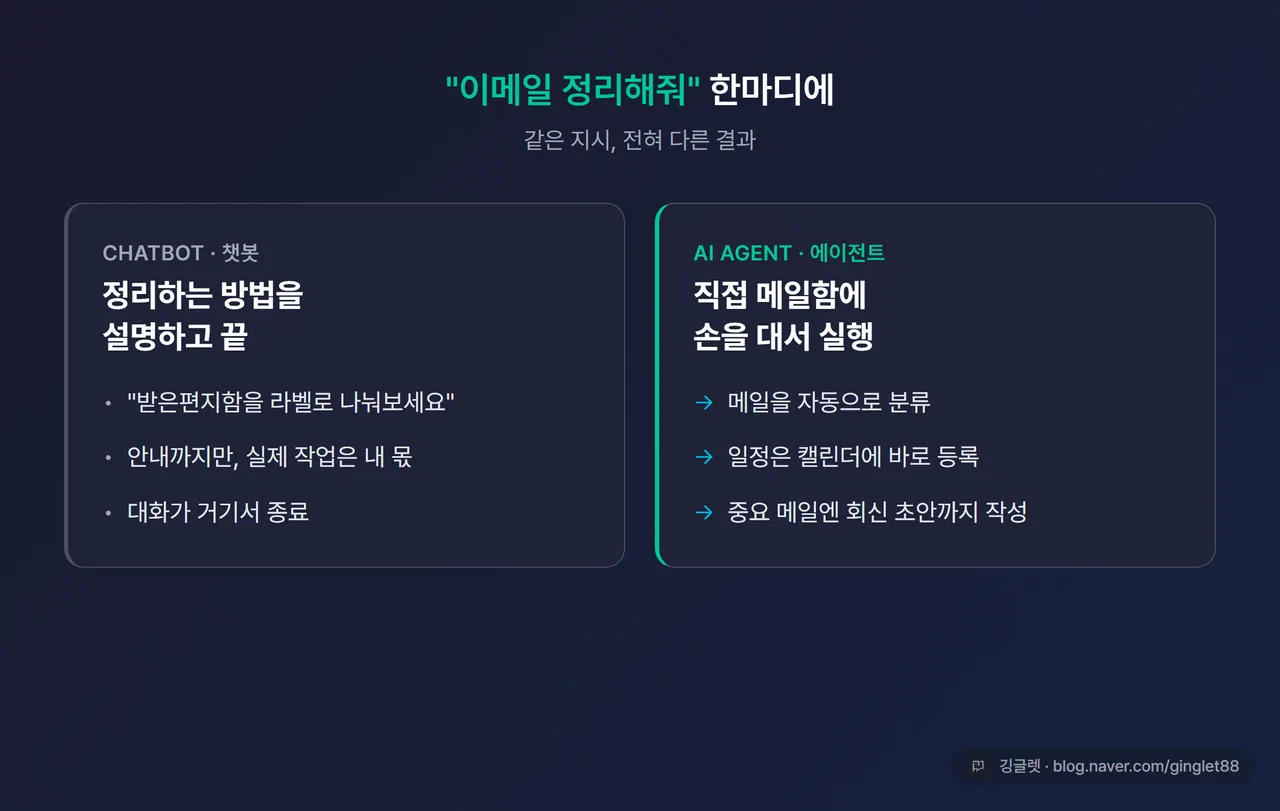 “이메일 정리해줘” 한 문장에 챗봇은 방법만 설명, 에이전트는 분류+캘린더 반영+회신 초안까지 실행하는 모습을 좌우로 비교한 일러스트