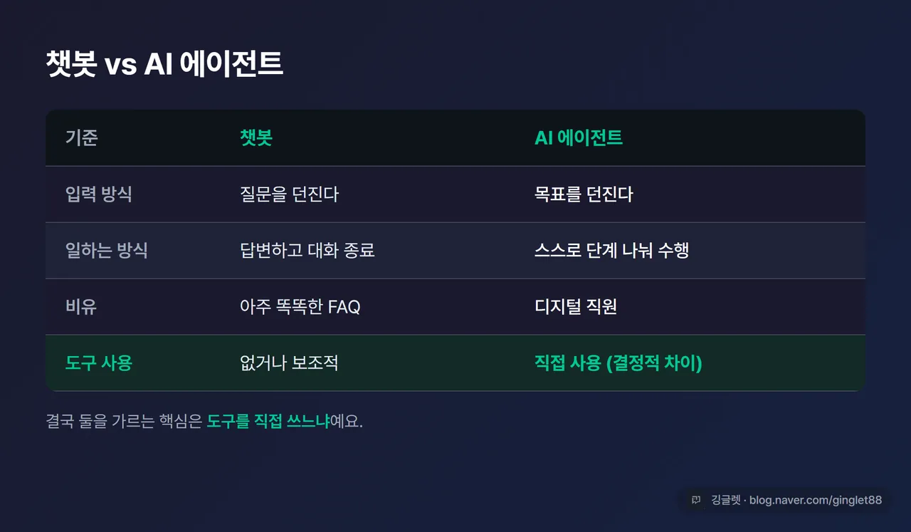 챗봇 vs AI 에이전트 비교 표 - 왼쪽 “질문→답변, 대화로 끝”, 오른쪽 “목표→스스로 단계 나눠 작업 수행”, 하단에 “도구 사용 여부”가 결정적 차이라고 강조