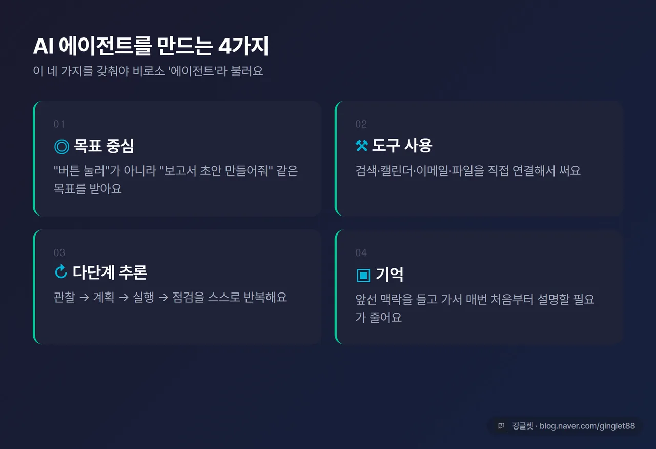 AI 에이전트 4대 특징 인포그래픽 - 목표 중심 / 도구 사용 / 다단계 추론 / 기억, 네 칸으로 아이콘과 함께 정리