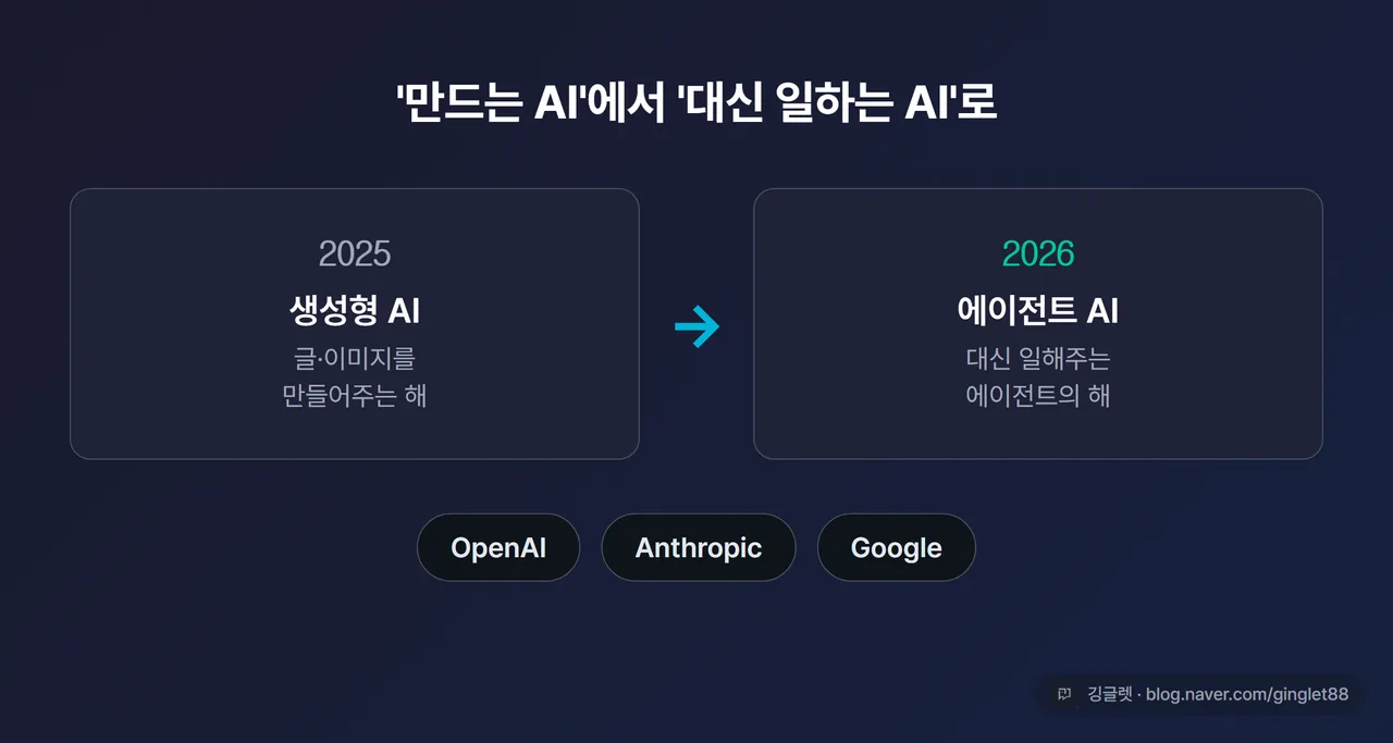 “2025 생성형 AI → 2026 에이전트 AI” 흐름을 화살표로 보여주는 도식, 아래에 OpenAI·Anthropic·Google 로고