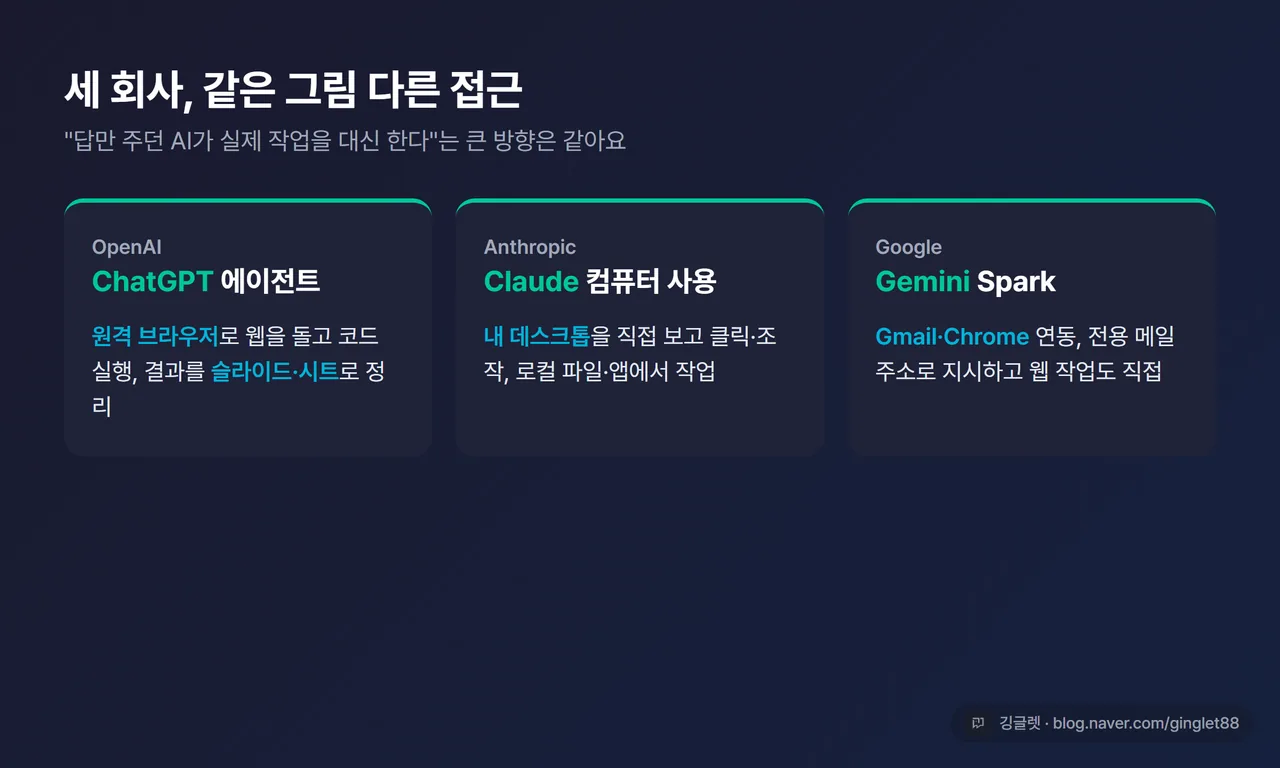세 회사 에이전트 접근 방식 비교 - ChatGPT agent(원격 브라우저+슬라이드/시트) / Claude(내 데스크톱 직접 조작) / Gemini Spark(Gmail·Chrome 연동), 카드 3개