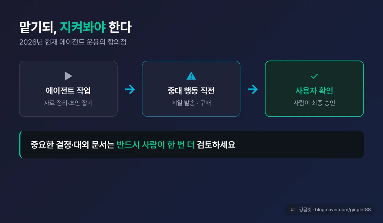 “맡기되 지켜봐야 한다” 메시지를 담은 도식 - 중대 행동(메일 발송·구매) 전 사용자 확인 단계를 강조한 흐름도
