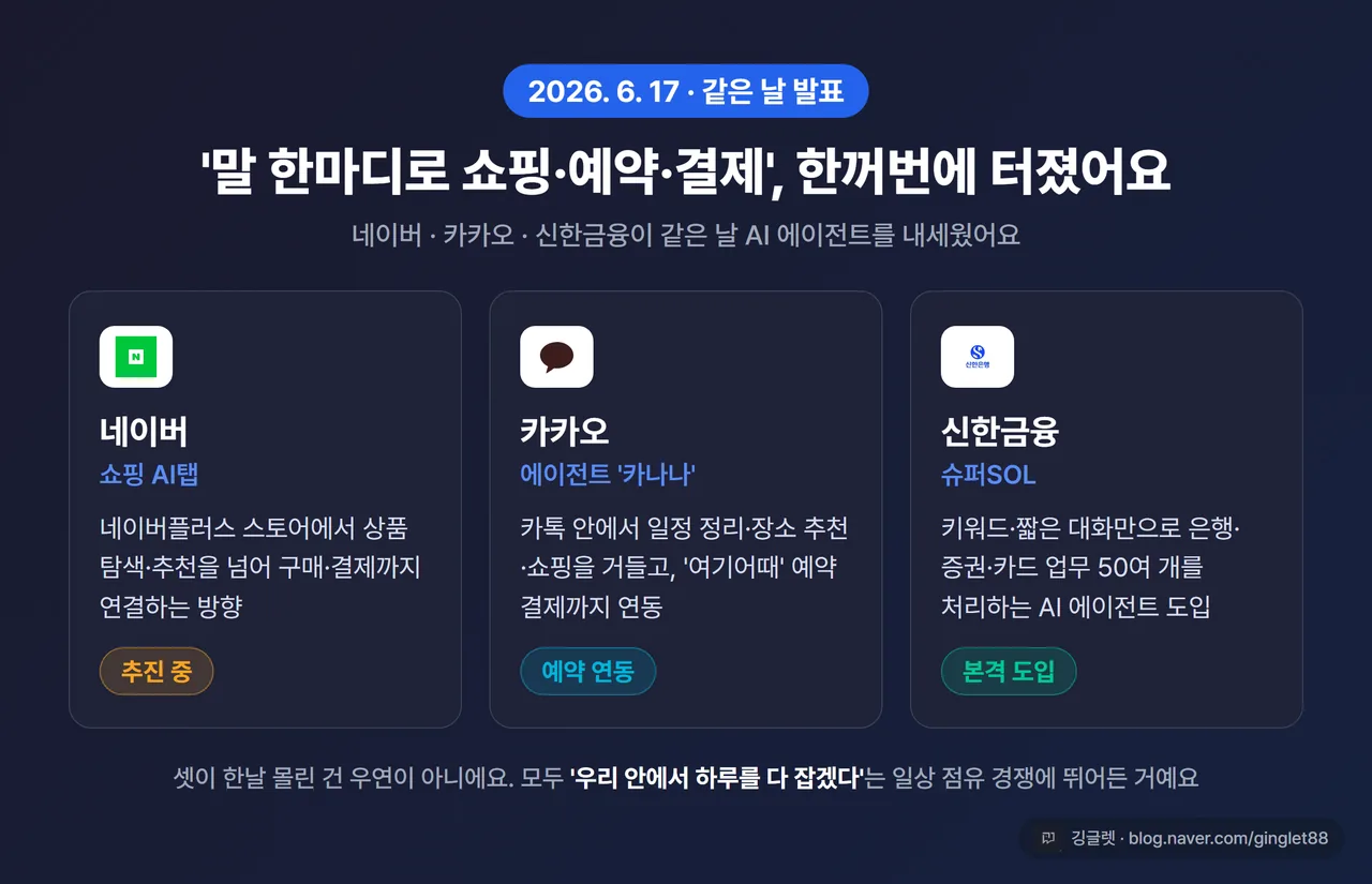 인포그래픽 - “2026.06.17, 같은 날 발표” 타임라인. 네이버(쇼핑 AI탭, 추진 중) / 카카오(카나나·여기어때 예약 연동) / 신한금융(슈퍼SOL, 50여 업무) 세 칸을 카드로, 각 칸에 ‘추진/연동/도입’ 상태 라벨 명시