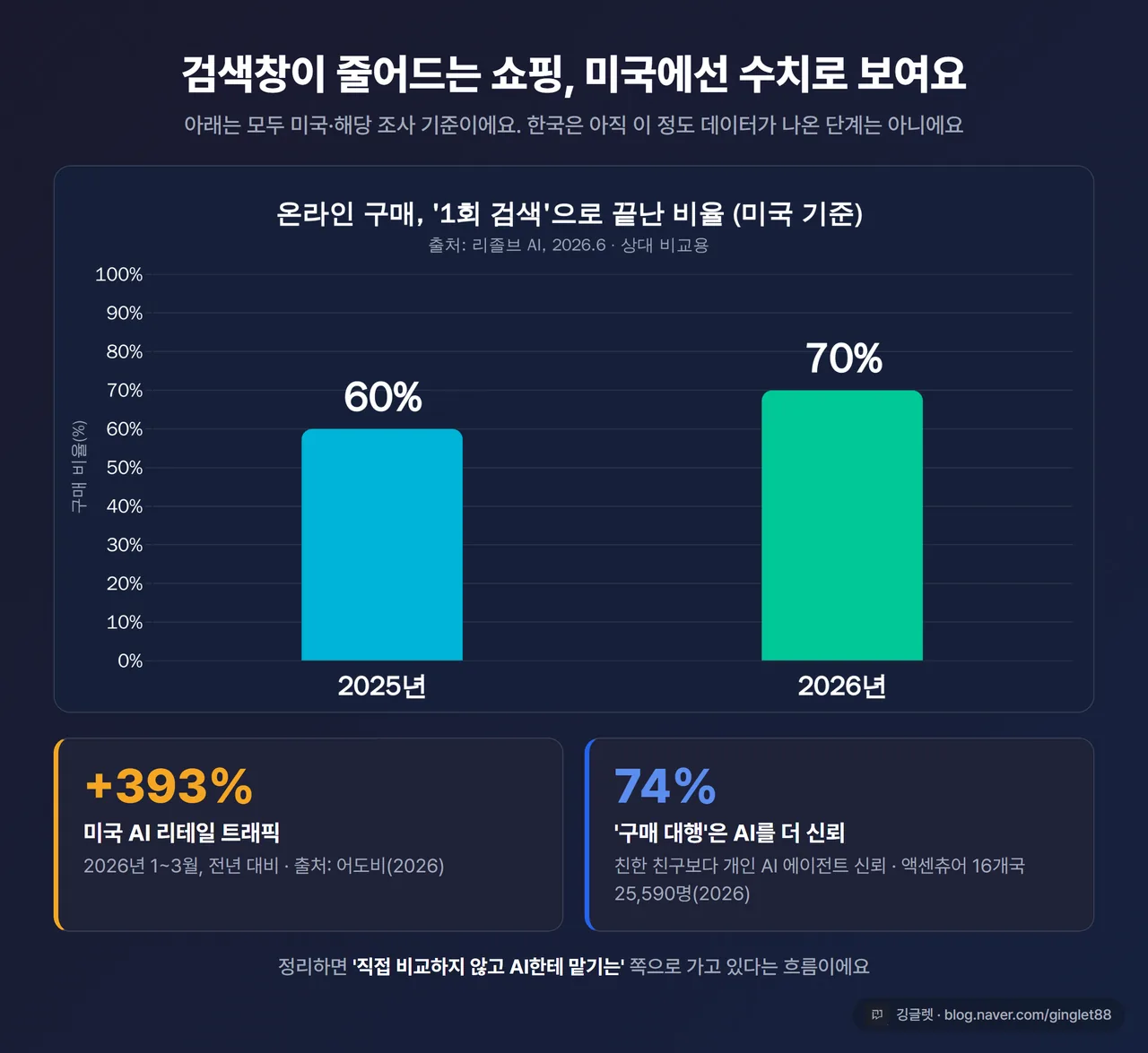 데이터 차트(QuickChart 막대) - “온라인 구매, 1회 검색으로 끝난 비율” 2025년 60% → 2026년 70%(리졸브 AI), 그리고 “미국 AI 리테일 트래픽 +393%(2026.1~3, 어도비, 전년比)” 라벨. 차트 제목에 ‘미국 기준’ 명시, 우하단 워터마크
