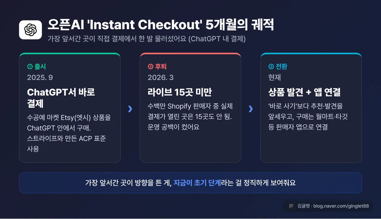 인포그래픽 - “오픈AI Instant Checkout 5개월의 궤적” 2025.9 출시(Etsy) → 2026.3 후퇴(라이브 15곳 미만) → 현재 ’상품 발견+앱 연결’로 전환. 상태 라벨(출시→후퇴→전환) 명시, 워터마크