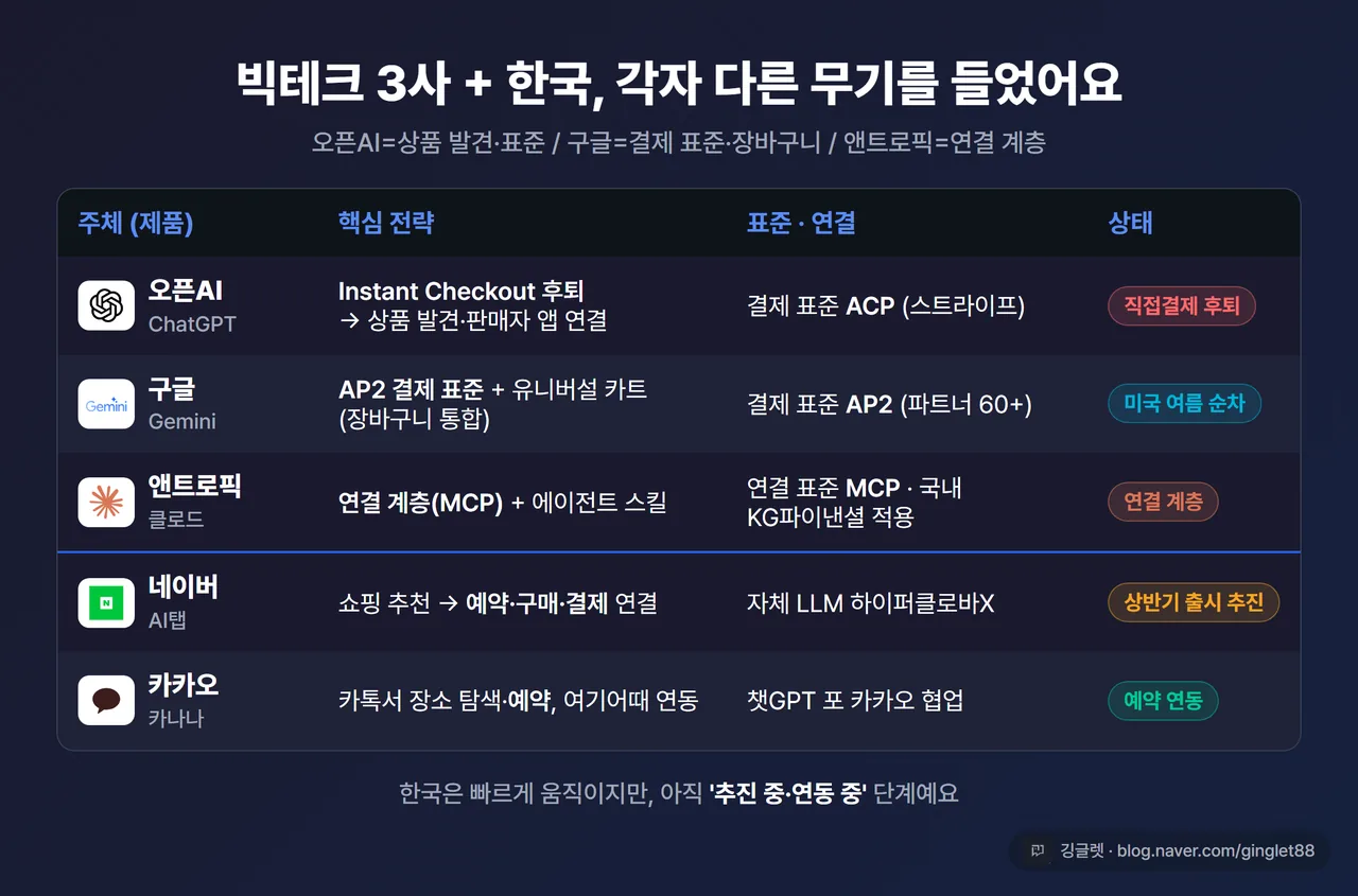 비교표 - 빅테크 3사 + 한국. 오픈AI(ChatGPT / Instant Checkout 후퇴·앱 연결 / ACP 표준) · 구글(Gemini / AP2 결제표준·Universal Cart / 미국 여름 순차) · 앤트로픽(클로드 / MCP·에이전트 스킬 연결계층 / KG파이낸셜 국내 적용) · 네이버(AI탭 / 상반기 출시 추진) · 카카오(카나나 / 여기어때 예약 연동). 각 칸에 상태 라벨, 워터마크