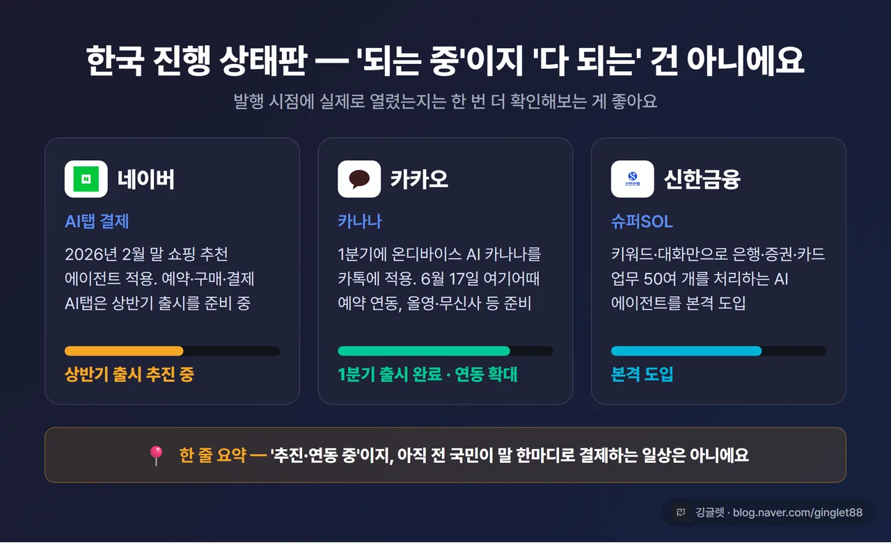 인포그래픽 - “한국 진행 상태판” 네이버 AI탭 결제(상반기 출시 ‘추진 중’) / 카카오 카나나(1분기 출시 ‘완료’, 여기어때 ‘연동’) / 신한 슈퍼SOL(‘도입’). 상태별 색 구분 라벨, 워터마크