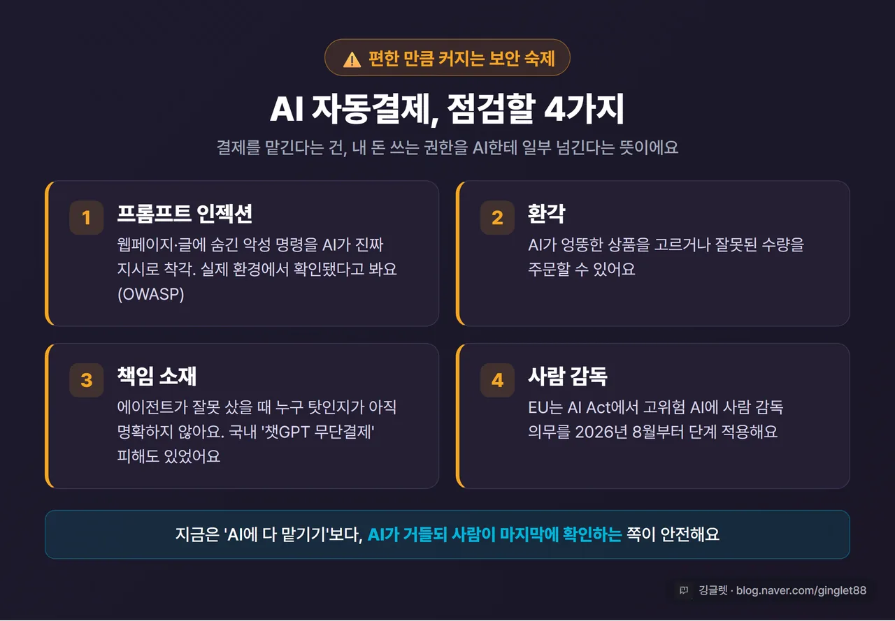 인포그래픽 - “AI 자동결제, 점검할 4가지” 프롬프트 인젝션(악성 명령 주입) / 환각(엉뚱한 주문) / 책임 소재(잘못 사면 누구 탓) / 사람 감독(EU AI Act 2026.8~). 경고 톤 아이콘, 워터마크
