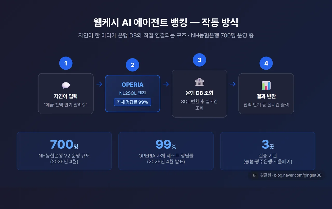 웹케시 AI 에이전트 뱅킹 작동 방식 인포그래픽 - “예금 잔액 알려줘” 자연어 입력 → OPERIA 엔진(NL2SQL) → 은행 DB 직접 조회 → 실시간 결과 반환, 단계별 플로우 다이어그램, 네이비 배경