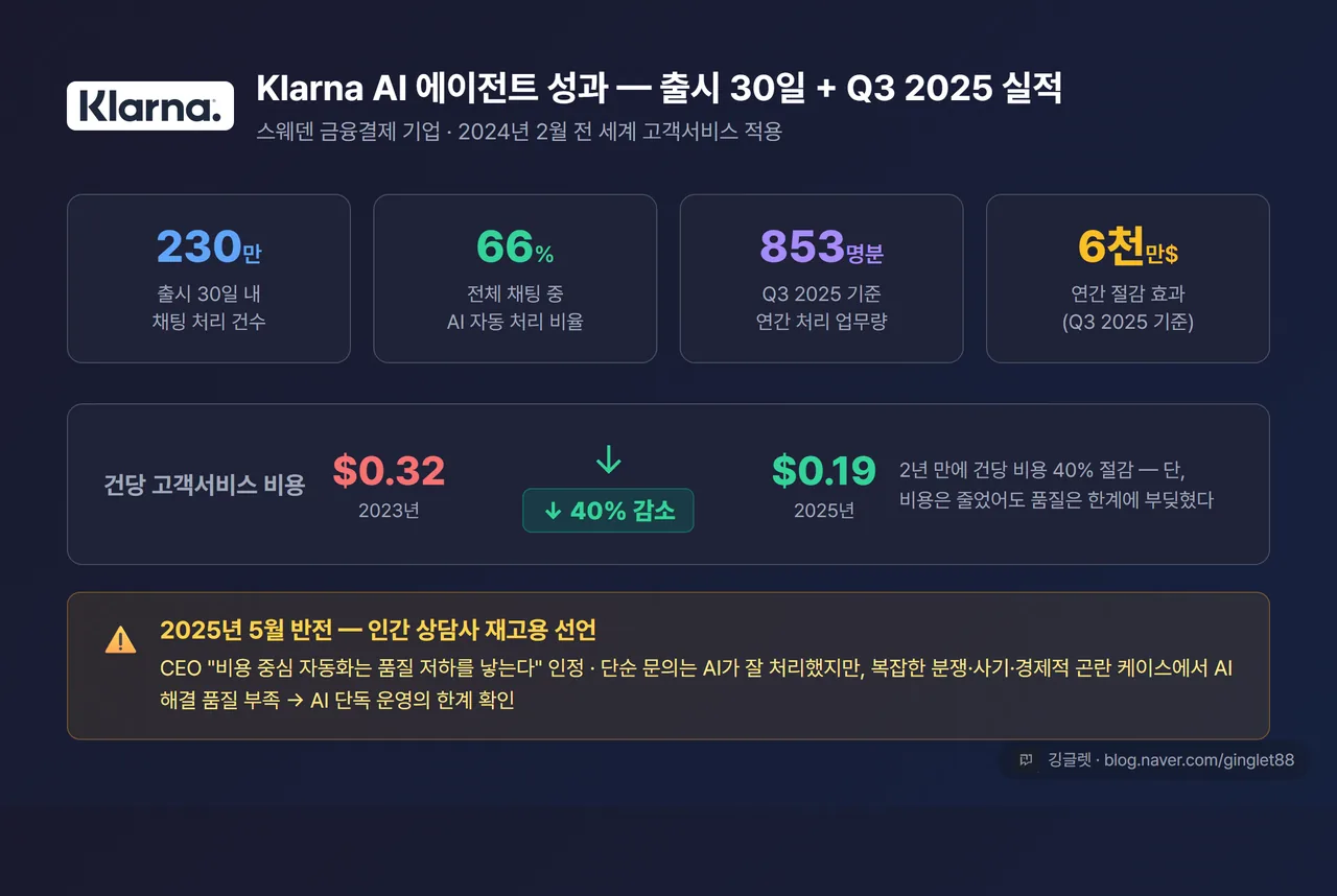 Klarna AI 에이전트 성과 데이터 시각화 - 30일 내 230만 건 처리 / 채팅 66% 자동화 / 853명 분 업무 대체 / 건당 비용 $0.32→$0.19 / 2025년 5월 인간 재고용 반전 포함, 막대+꺾은선 혼합 차트, 네이비 배경