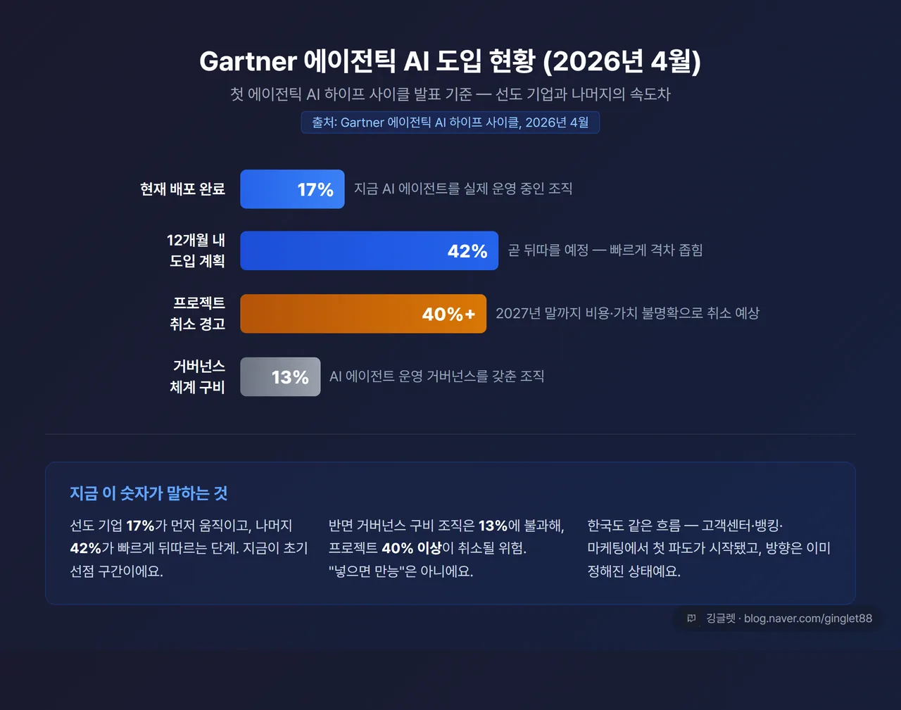 Gartner 에이전틱 AI 도입 현황 막대 비교 차트 - 배포 완료 17% / 12개월 내 계획 42% / 프로젝트 취소 경고 40% / 거버넌스 구비 13%, 네이비 배경