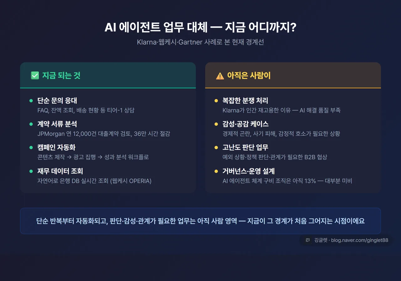 AI 에이전트 업무 대체 영역 정리 카드 - “지금 되는 것”: 단순 문의 응대 / 계약 서류 분석 / 캠페인 자동화 / 재무 데이터 조회, “아직은 사람이”: 복잡한 분쟁 처리 / 감성·공감 케이스 / 고난도 판단 업무, 두 컬럼 비교, 네이비 배경