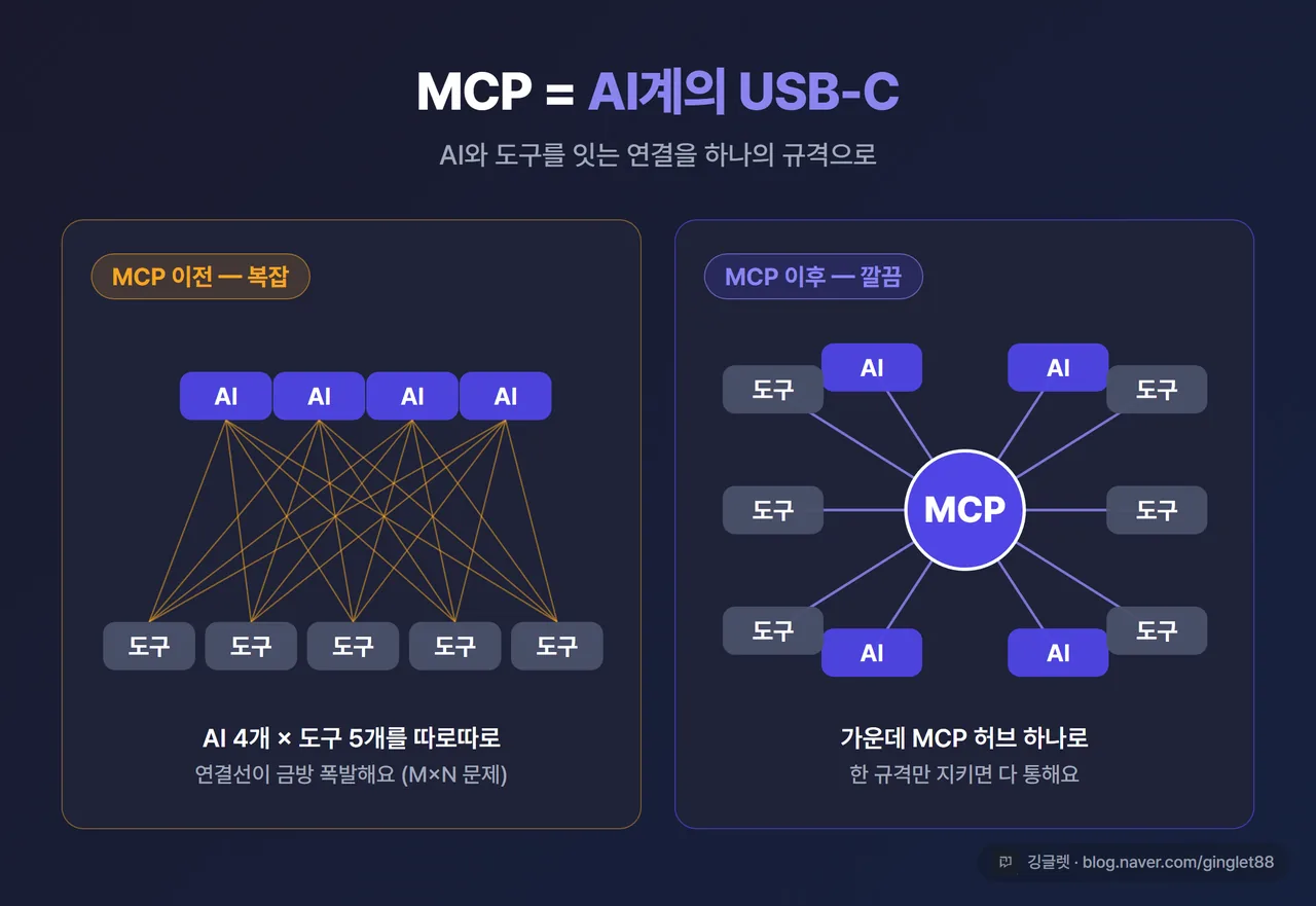 인포그래픽 - 왼쪽 “AI 4개 × 도구 5개를 따로따로 연결한 복잡한 선들(M×N 통합 문제)” vs 오른쪽 “가운데 MCP 허브 하나로 깔끔하게 연결”, 제목 “MCP = AI계의 USB-C”, 네이비 배경 흰 글씨