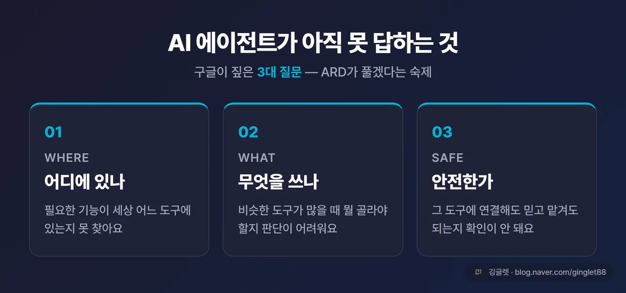 인포그래픽 - 구글이 짚은 3대 질문 카드 3장: “①어디에 있나(Where)” “②무엇을 쓰나(What)” “③안전한가(Safe)”, 가운데 “AI 에이전트가 아직 못 답하는 것”, 네이비+청록 포인트