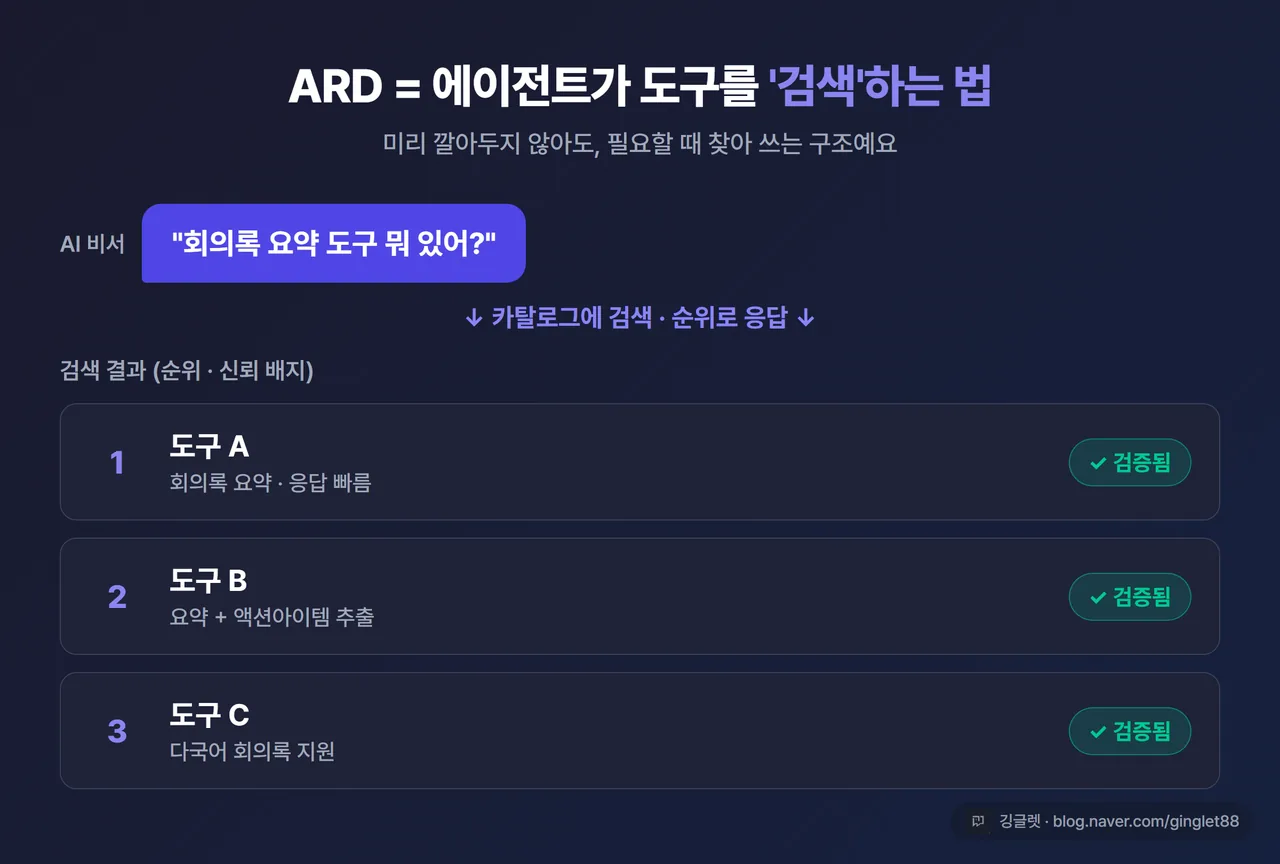 화면 컨셉 - AI 비서 말풍선 “회의록 요약 도구 뭐 있어?” → 검색 결과 카드 3개(도구 A·B·C가 순위·신뢰배지와 함께 나열), 제목 “ARD = 에이전트가 도구를 ’검색’하는 법”, 네이비 배경
