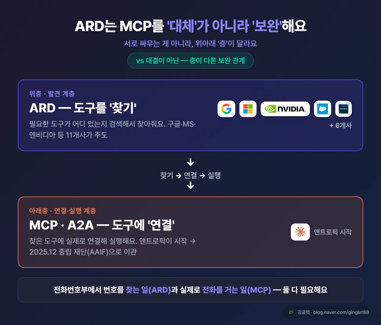 2계층 구조도 - 위층 박스 “ARD (발견·찾기) - 구글·MS·엔비디아 등 11개사” / 아래층 박스 “MCP·A2A (연결·실행) - 앤트로픽 시작 → 2025.12 중립 재단 AAIF로” / 두 층을 잇는 화살표 “찾기 → 연결 → 실행”, 우측 작게 “vs가 아니라 층이 다름”, 네이비 배경 흰 글씨