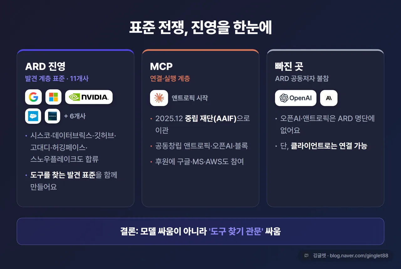 진영 비교표 - 3열. ①ARD 진영: 구글·MS·엔비디아·세일즈포스 등 11개사(발견 계층 표준) ②MCP: 앤트로픽 시작 → 2025.12 중립 재단 AAIF(오픈AI·블록 공동창립, 구글·MS·AWS 후원) ③빠진 곳: 오픈AI·앤트로픽은 ARD 공동저자 불참(단 클라이언트로는 연결 가능). 표 아래 한 줄 “결론: 모델 싸움이 아니라 ‘도구 찾기 관문’ 싸움”, 네이비 배경