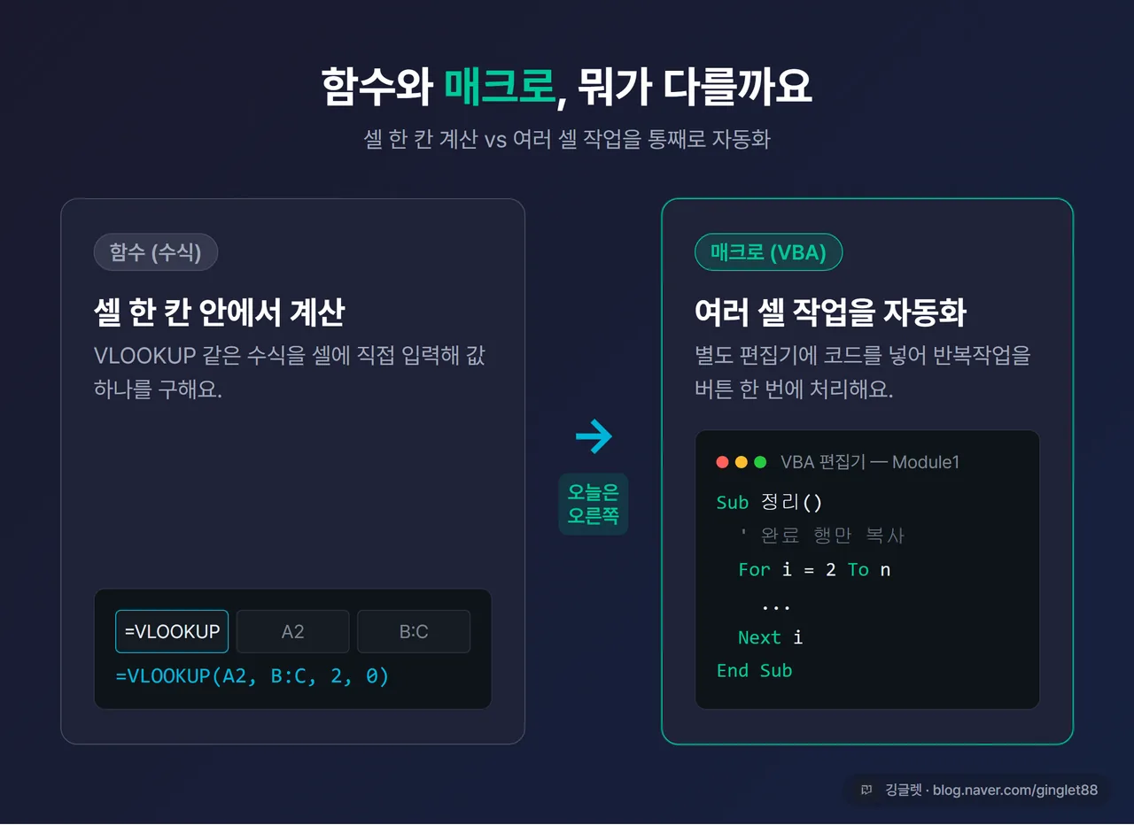 비교 카드 - 좌 “함수(수식)” 셀 한 칸 안 VLOOKUP 예시 / 우 “매크로(VBA)” 별도 편집기 코드로 여러 셀 반복작업, 중앙에 화살표로 “오늘은 오른쪽”
