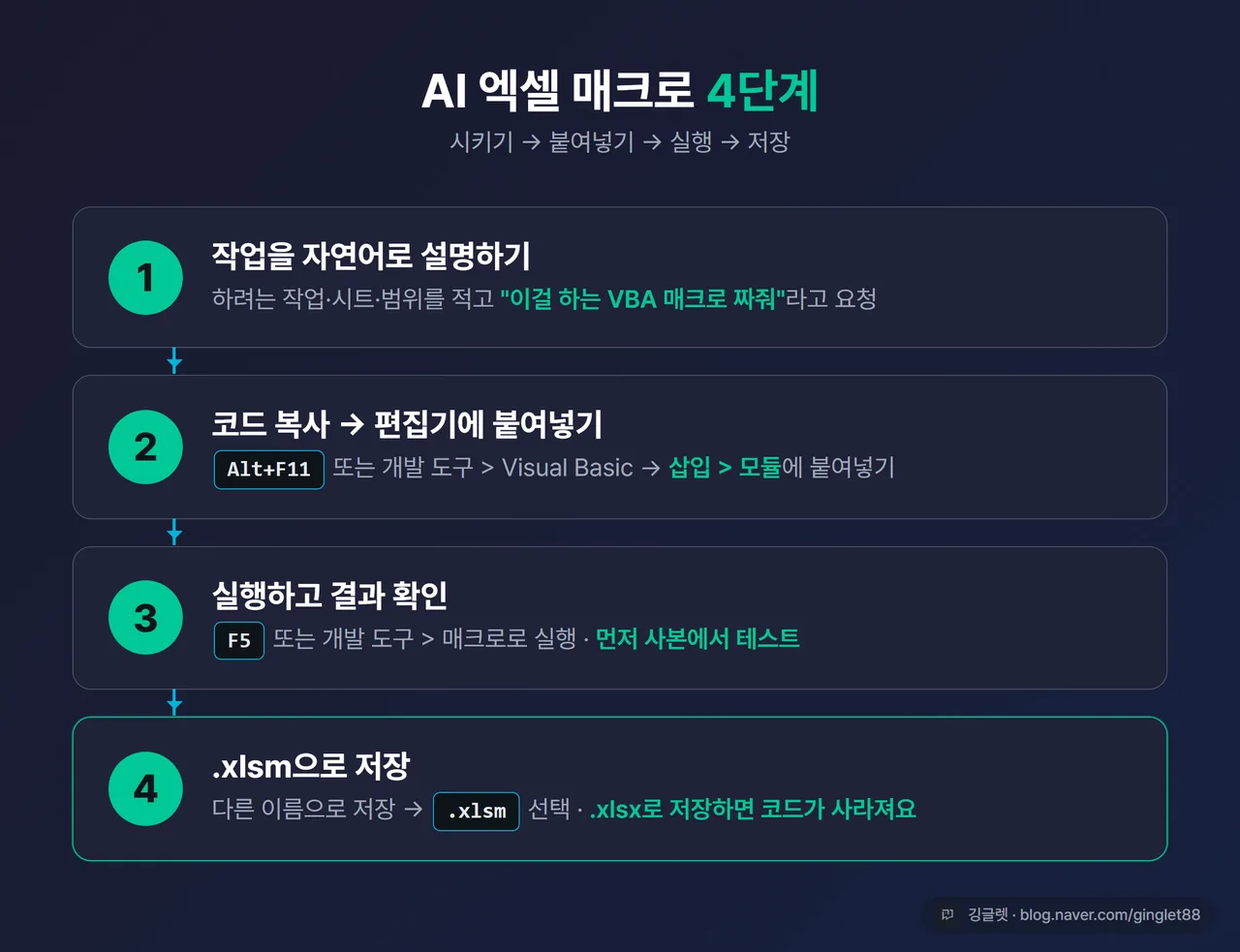 인포그래픽 - “AI 엑셀 매크로 4단계” 흐름도. ①자연어로 설명 ②코드 복사→Alt+F11/모듈 붙여넣기 ③F5 실행·테스트 ④.xlsm으로 저장