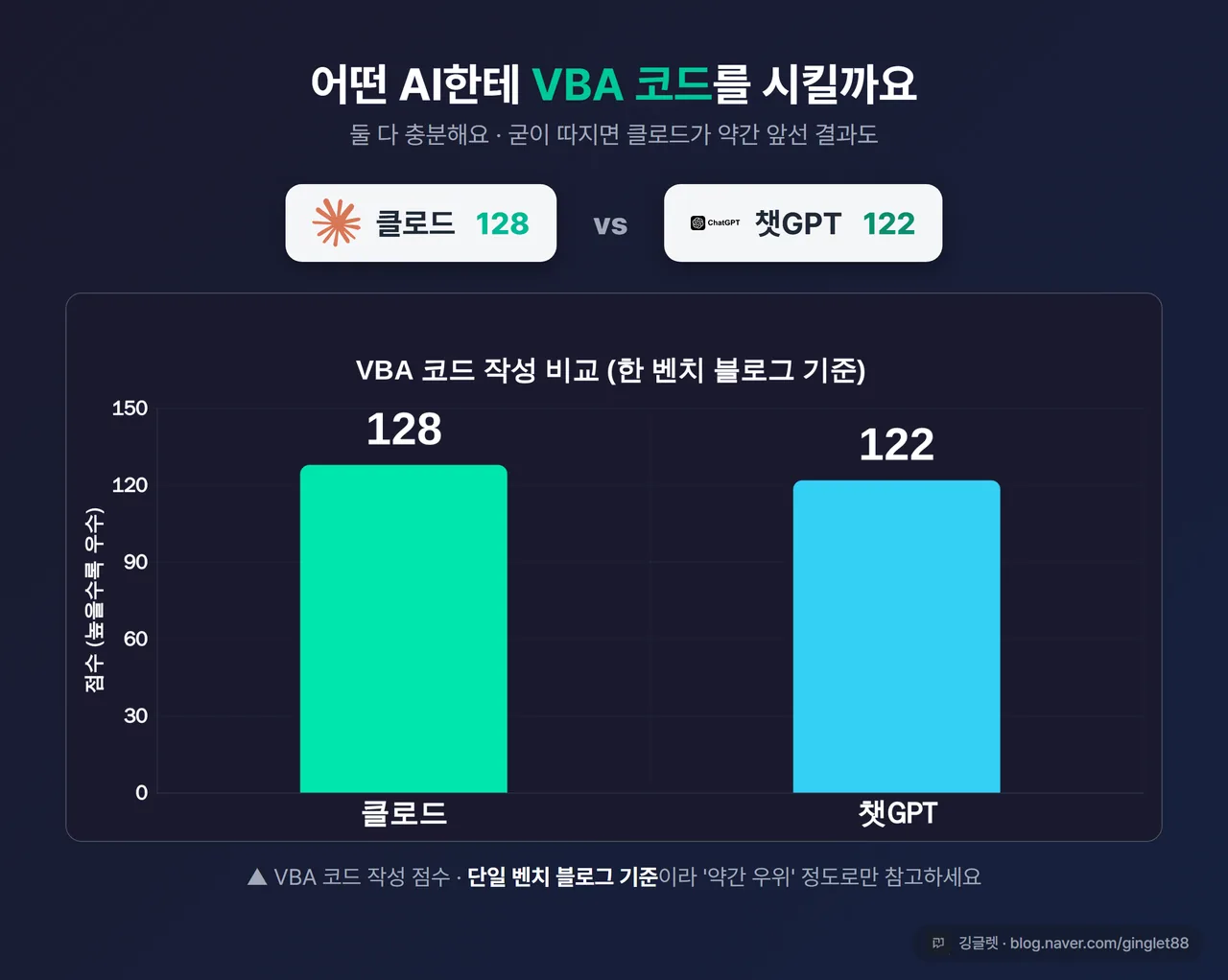 데이터 차트(막대) - “VBA 코드 작성 비교(한 벤치 기준)” 클로드 128 vs 챗GPT 122, 캡션 “단일 벤치 블로그 기준·약간 우위”