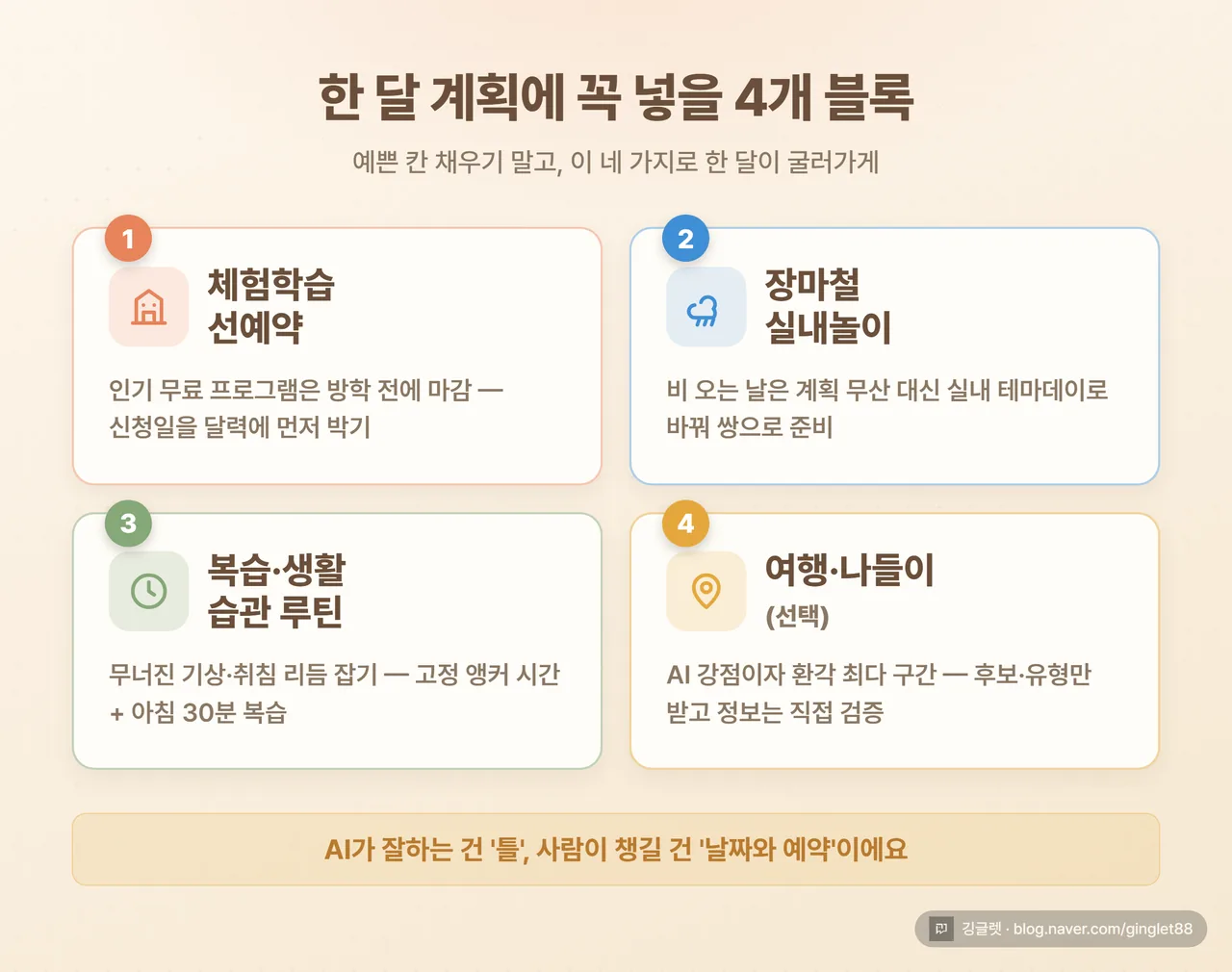인포그래픽 - 한 달 계획에 꼭 넣을 4개 블록 (①체험학습 선예약 ②장마철 실내놀이 ③복습·생활습관 루틴 ④여행·나들이), 4칸 카드형 다크톤