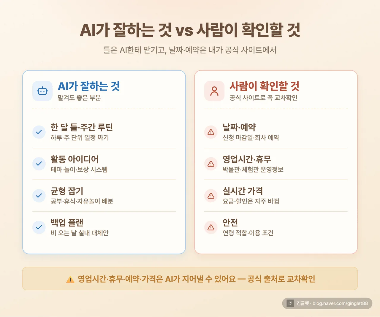 비교표 - “AI가 잘하는 것 vs 사람이 확인할 것” 대비표. 왼쪽 AI=틀·아이디어·균형·백업안 / 오른쪽 사람=날짜·예약·영업시간·가격·안전, 다크톤 2단 카드