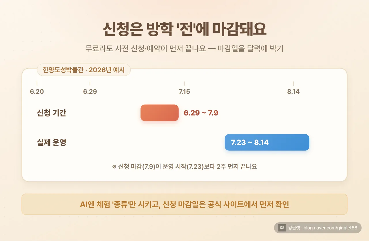 체험 예약 타임라인 - “신청은 방학 전에 마감” 경고용. 한양도성박물관 예시로 ’신청 6.297.9’와 ’운영 7.238.14’를 두 막대로 나란히 표시, 신청 막대가 먼저 끝나는 게 보이게