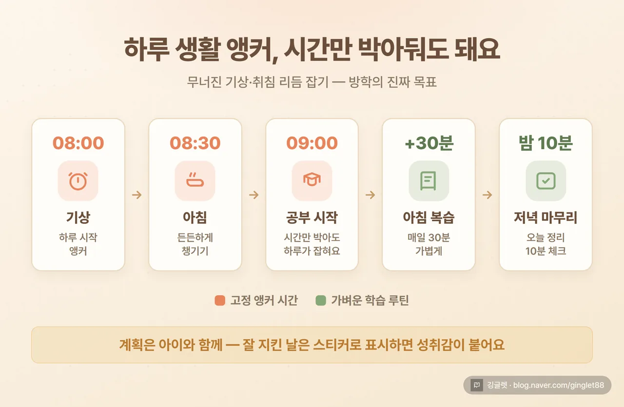 인포그래픽 - 하루 생활 앵커 타임라인 (08:00 기상 → 08:30 아침 → 09:00 공부 시작 → 아침 30분 복습 → 저녁 10분 마무리), 시계 아이콘과 함께 하루 흐름을 한 줄로