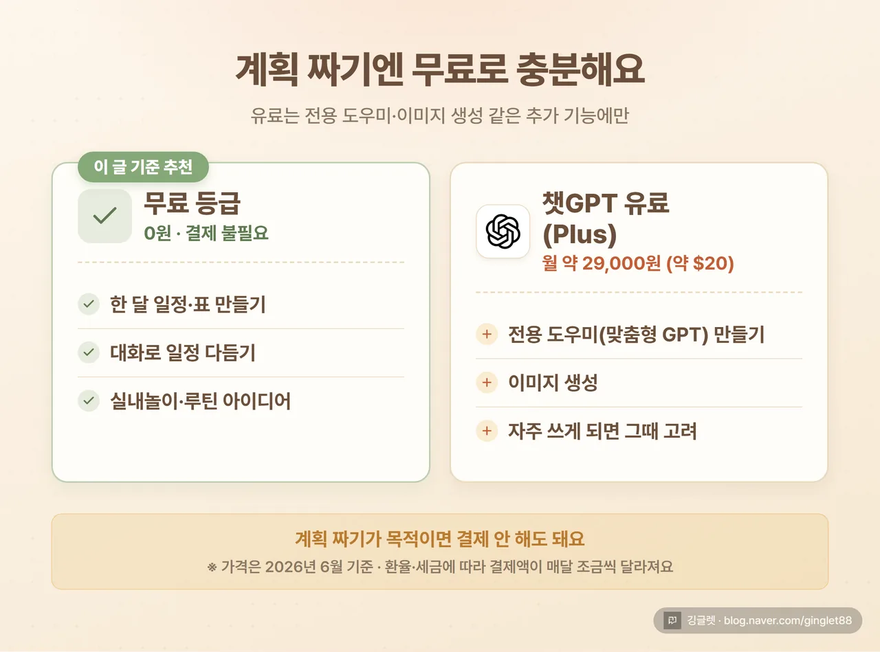 인포그래픽 - “이 글 기준, 무료로 충분 / 유료(Plus 약 29,000원/월)는 전용 도우미·이미지 생성 같은 추가 기능에만” 2단 비교 카드