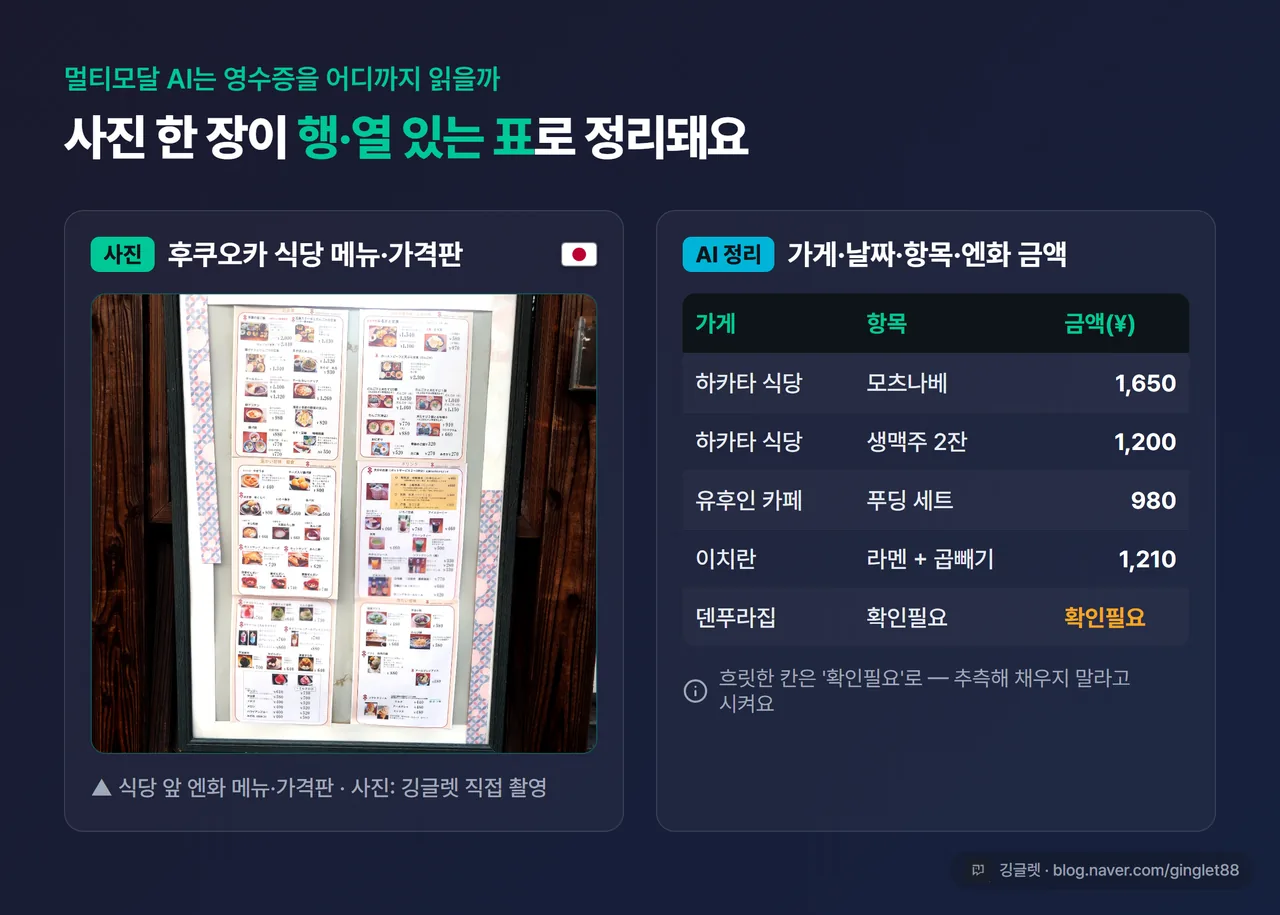 후쿠오카 식당 영수증 실사진 한 장 + 그 옆에 AI가 정리한 ‘가게·날짜·항목·엔화 금액’ 표 화면. 카드번호·이름은 검게 가린 상태