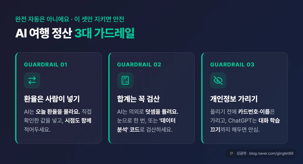 인포그래픽 - “AI 여행 정산 3대 가드레일” 카드 3개. ① 환율은 사람이 넣기(시점 명시) ② 합계는 검산 ③ 개인정보 가림. 네이비 배경, 아이콘+한 줄 설명