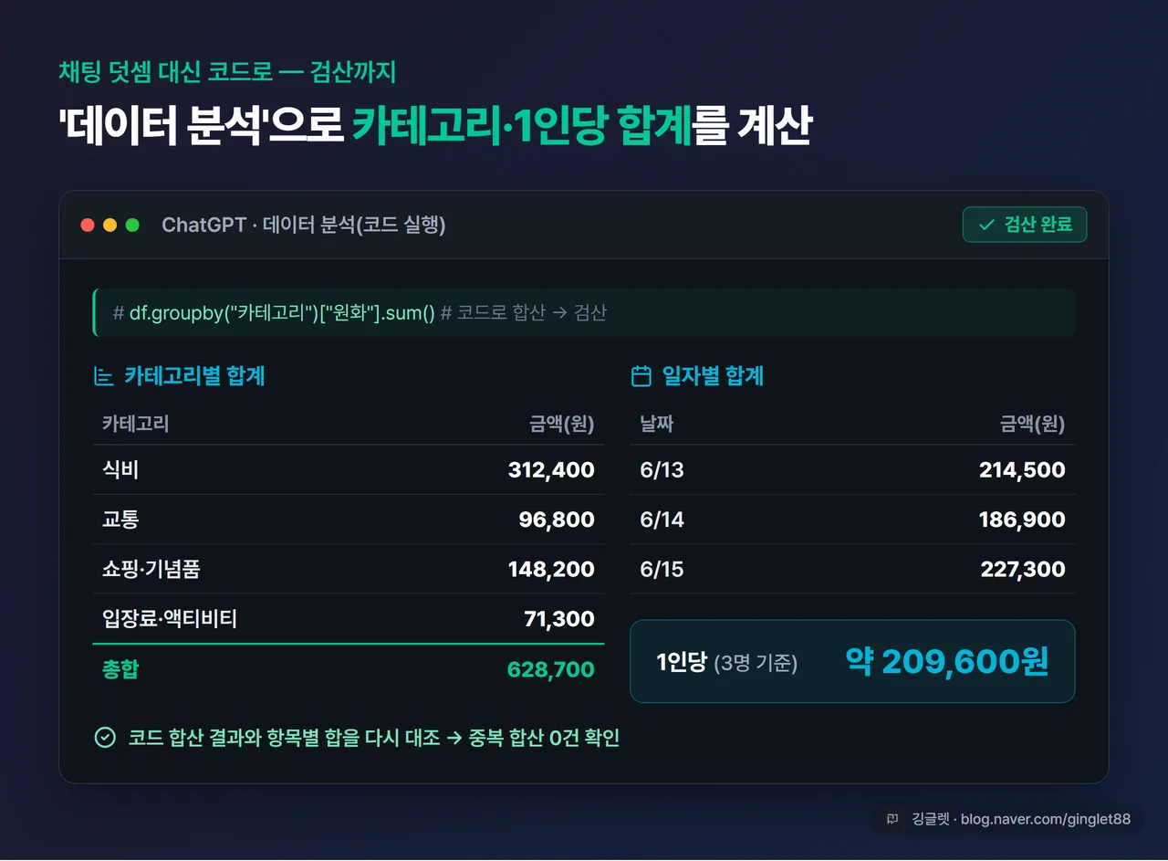 AI가 “데이터 분석(코드)으로 카테고리별·일자별·1인당 합계를 계산하고 검산한 결과” 표 화면. 식비/교통/쇼핑/입장료 합계가 보임