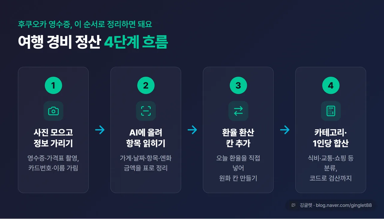 인포그래픽 - 정산 워크플로 4단계 흐름도. ①사진·가림 → ②항목 읽기 → ③환율 환산 → ④카테고리·1인당 합산, 각 단계 아이콘+한 줄