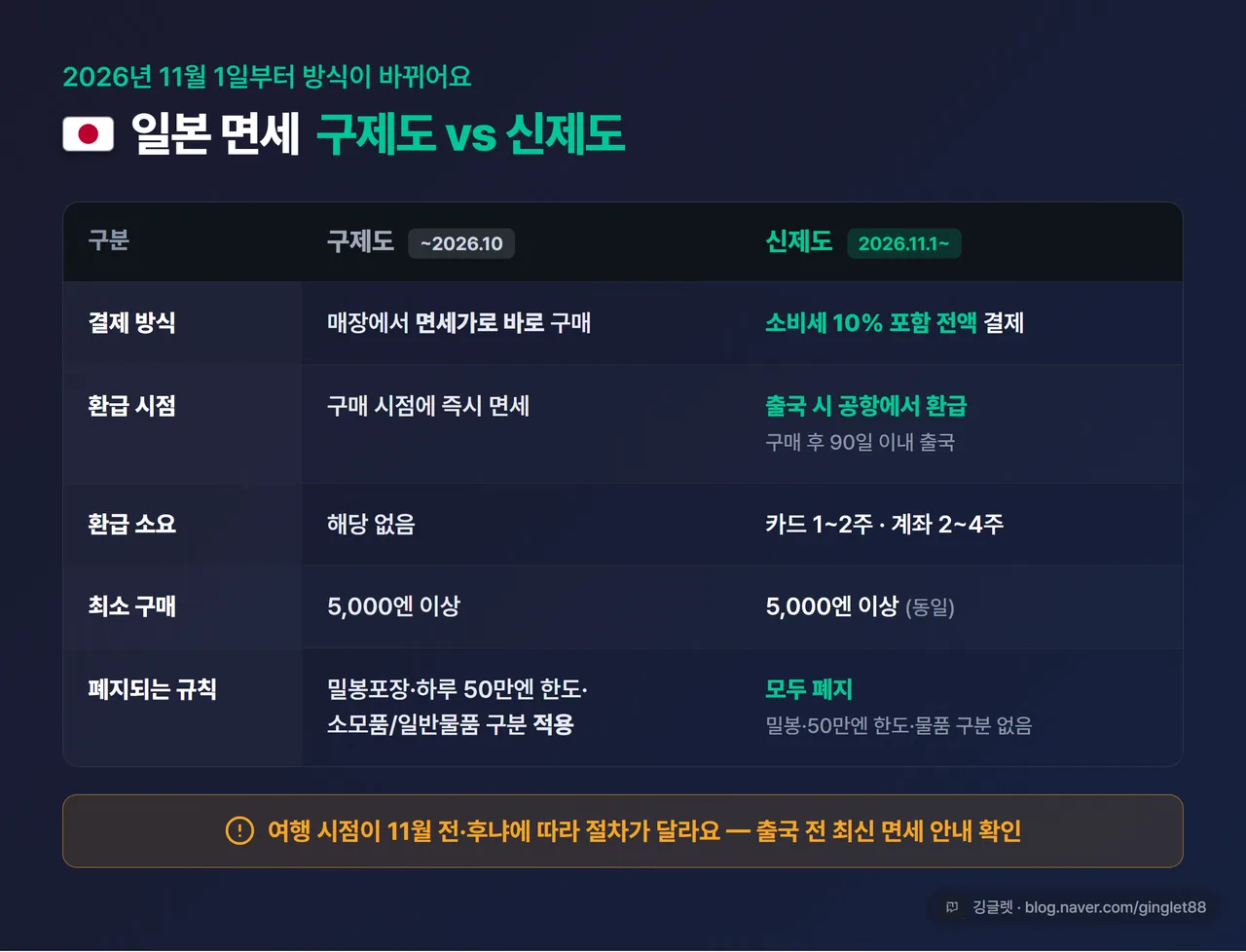 비교표 - 일본 면세 ‘구제도(즉시 면세, ~2026.10) vs 신제도(전액 결제 후 출국 시 환급, 2026.11.1~)’. 결제 방식·환급 시점·폐지 규칙을 두 칸으로