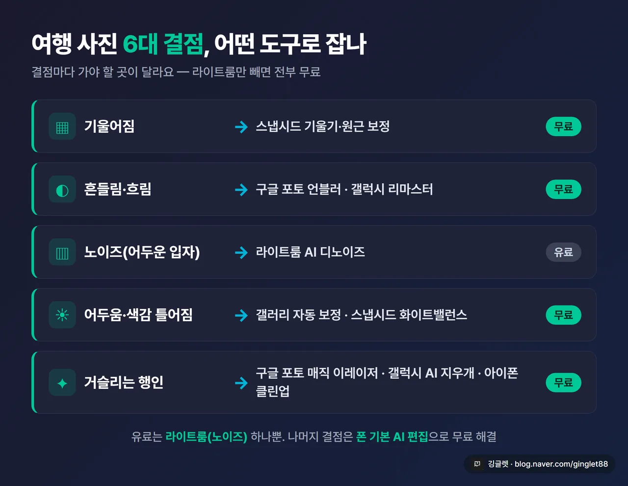인포그래픽 - ‘여행 사진 6대 결점 → 해결 도구’ 매핑표. 왼쪽 결점(기울어짐/흔들림·흐림/노이즈/어두움·색감/행인) ↔ 오른쪽 도구. 무료는 그린, 유료(라이트룸)는 회색 표시