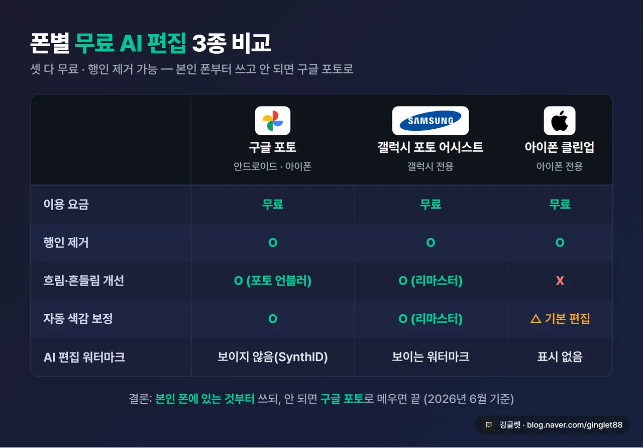 비교 표 - 구글 포토 / 갤럭시 포토 어시스트 / 아이폰 클린업 3종 비교. 행: 플랫폼·무료 여부·행인 제거·흐림 개선·자동 색감·AI 워터마크 표시. 무료는 그린 체크
