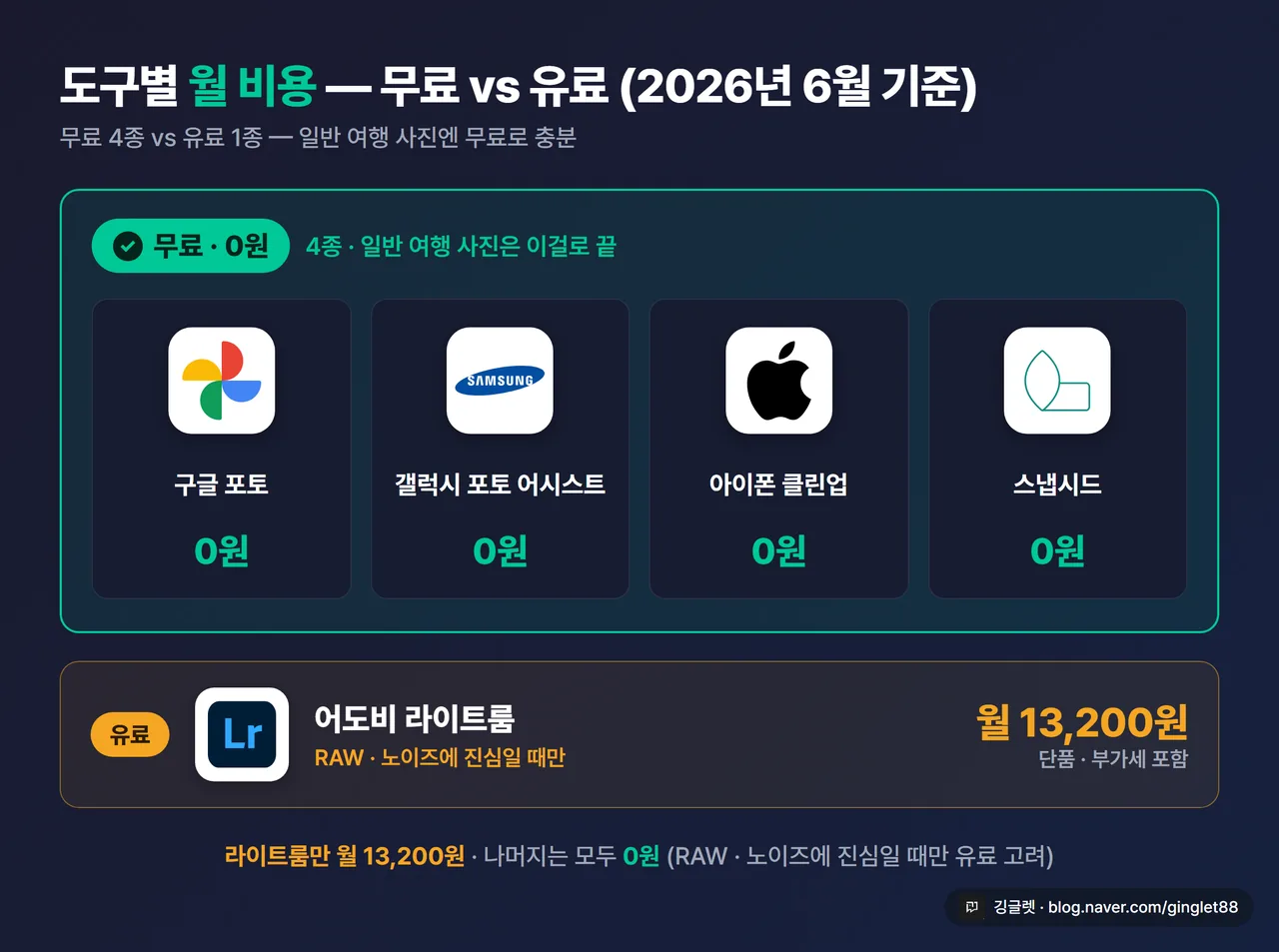 무료 vs 유료 분리 카드 - 무료 4종(구글 포토·갤럭시 포토 어시스트·아이폰 클린업·스냅시드, 각 0원, 서비스 로고)과 유료 1종(어도비 라이트룸 월 13,200원)을 그린/앰버로 분리. 그린=무료/앰버=유료, 깅글렛 워터마크