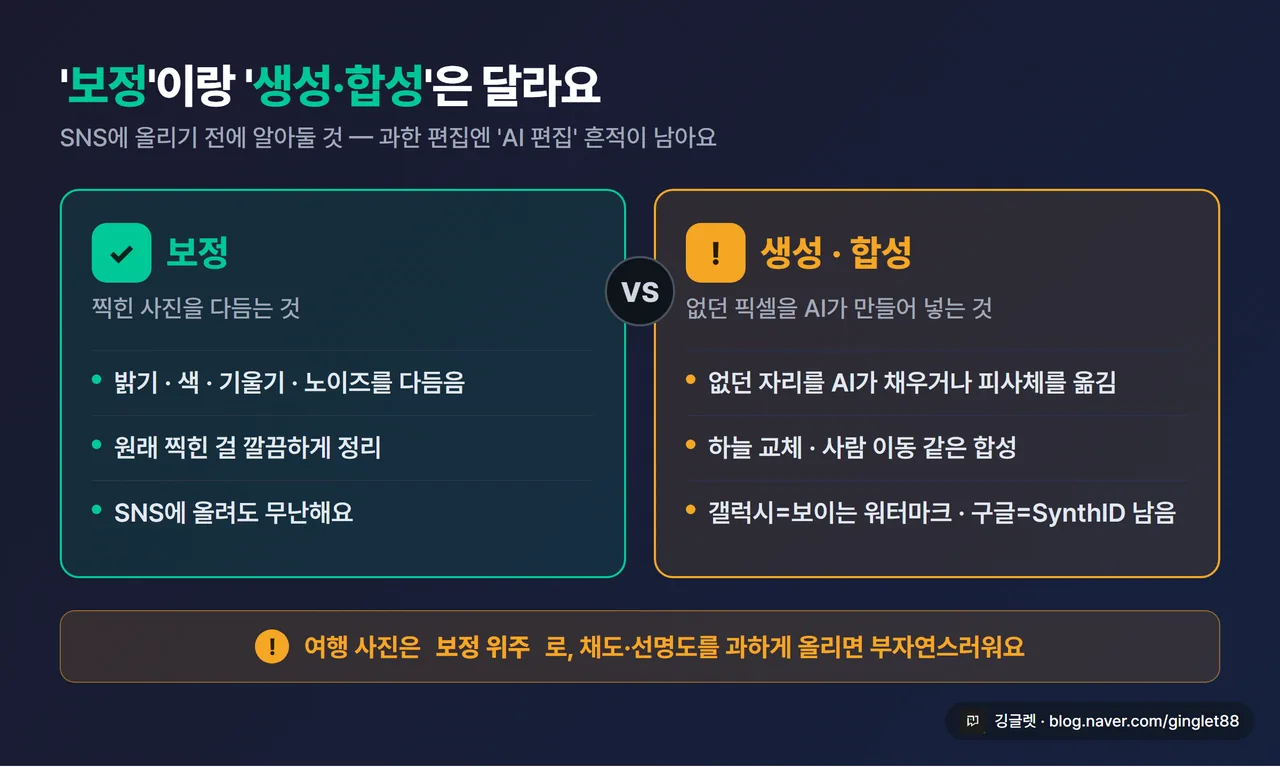 개념 비교 카드 - 왼쪽 ‘보정(밝기·색·기울기·노이즈 → 원본 정리)’ vs 오른쪽 ‘생성/합성(피사체 이동·하늘 교체·없던 요소 추가 → AI 워터마크 남음)’. 가운데 구분선