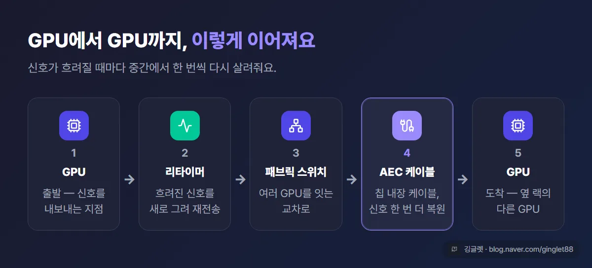 역할=흐름 | ’GPU ─ 리타이머(신호 재생) ─ 패브릭 스위치 ─ AEC 보라색 케이블 ─ 옆 랙 GPU’가 한 줄로 이어지는 비전문가용 연결 흐름도. 각 부품 밑에 한 줄 설명