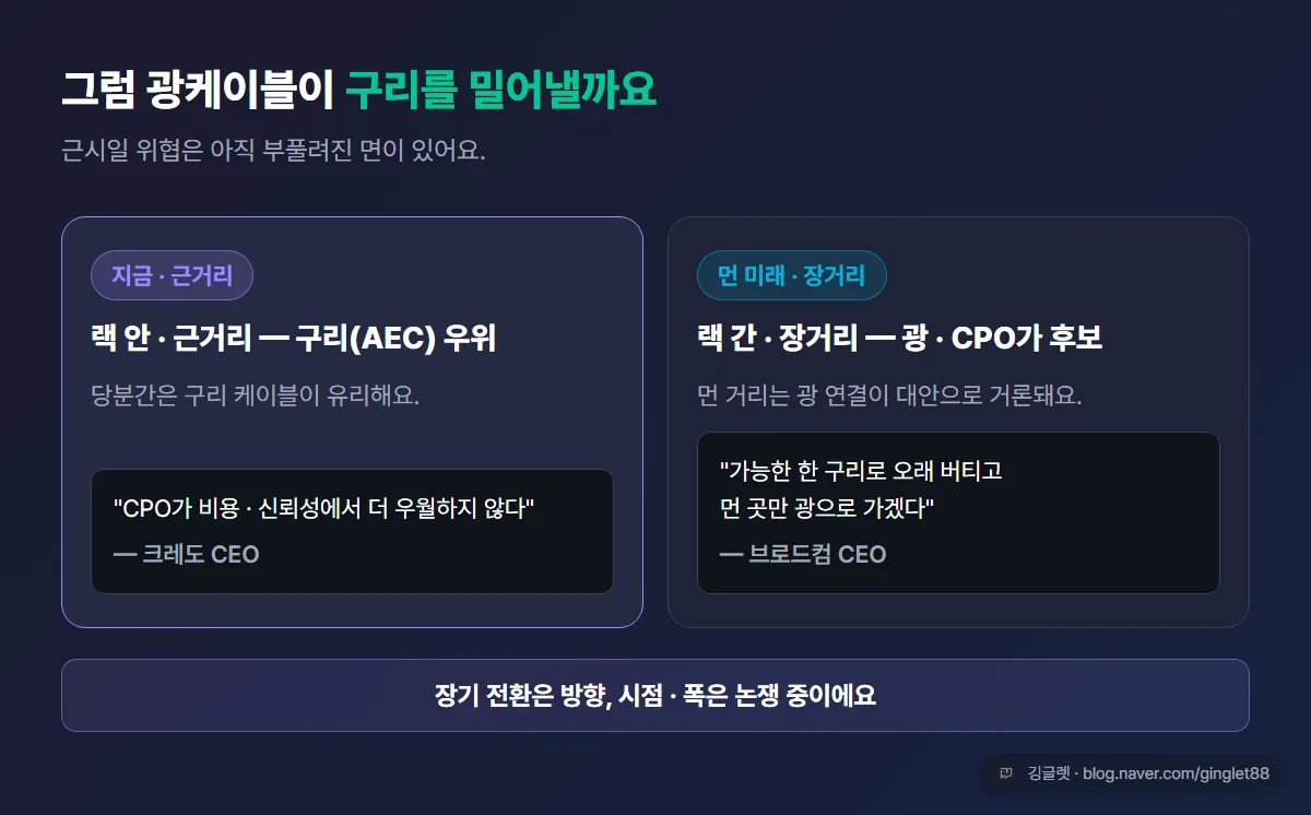 역할=비교 | CPO vs 구리(AEC) 근거리 우위 정리 카드 — “랙 안·근거리: 당분간 구리(AEC) 우위 / 랙 간·장거리: 광·CPO가 후보”. 하단 “장기 전환은 방향, 시점·폭은 논쟁 중”
